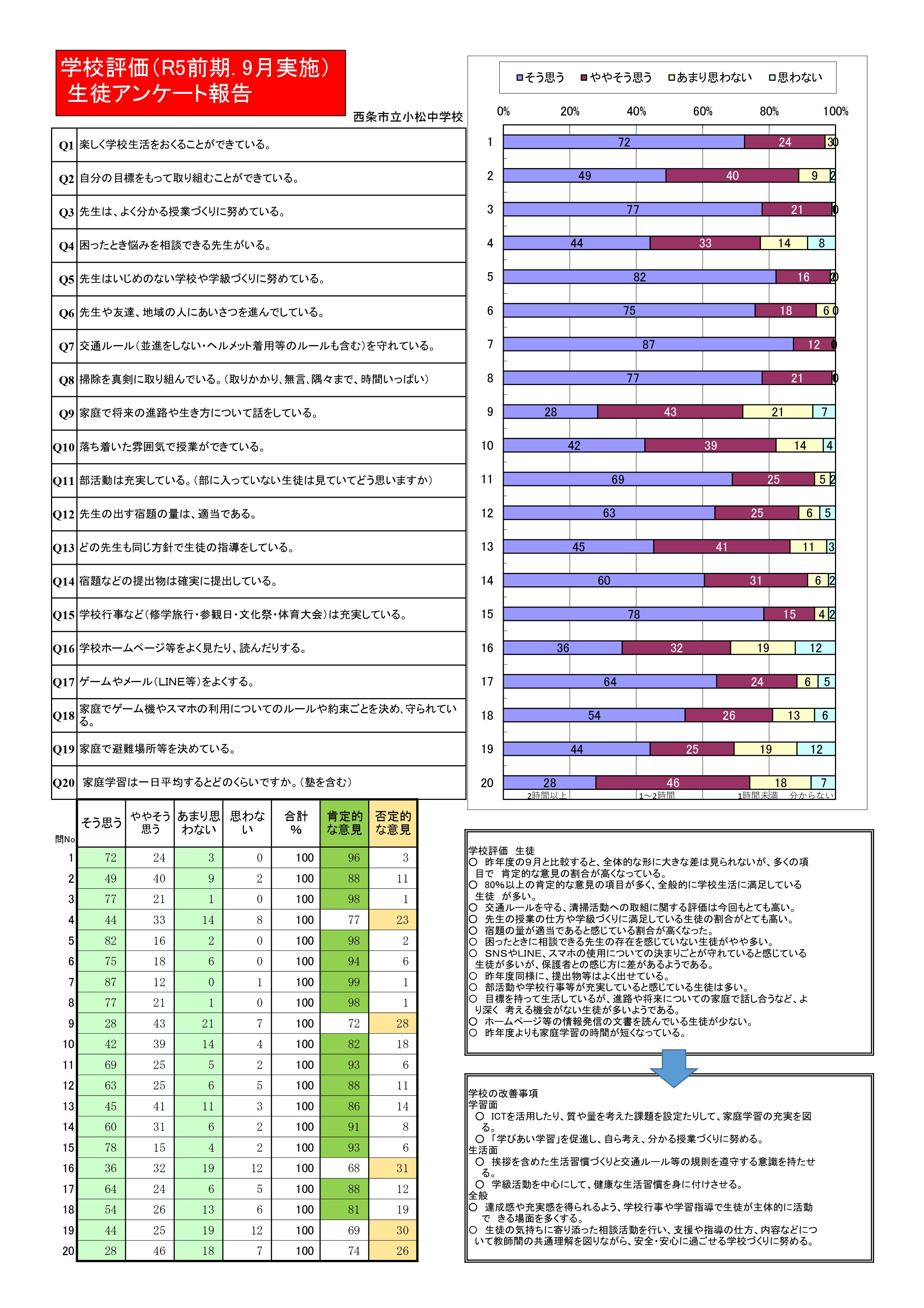 学校評価 西条市立小松中学校