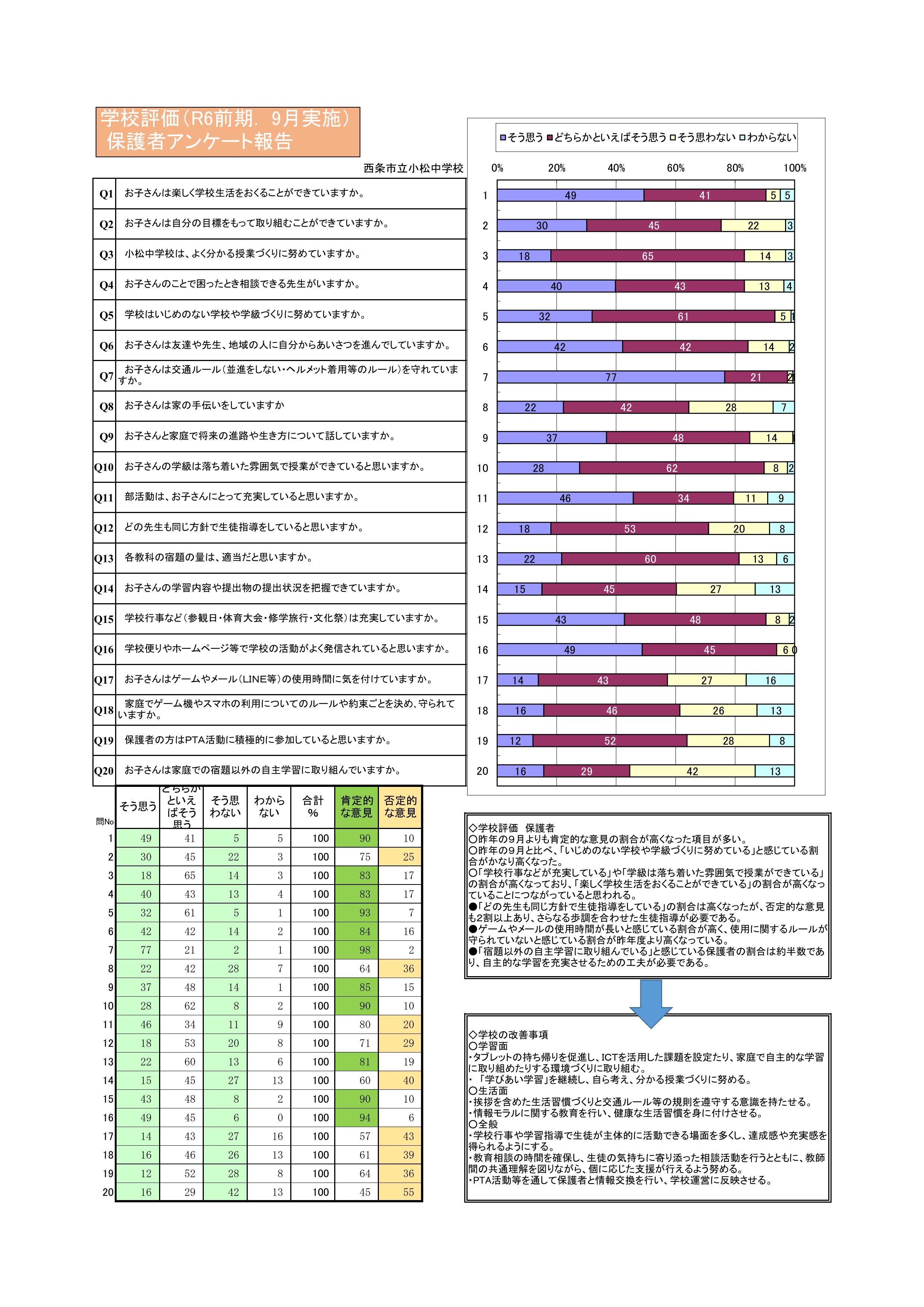 R6 学校評価（９月結果保護者）