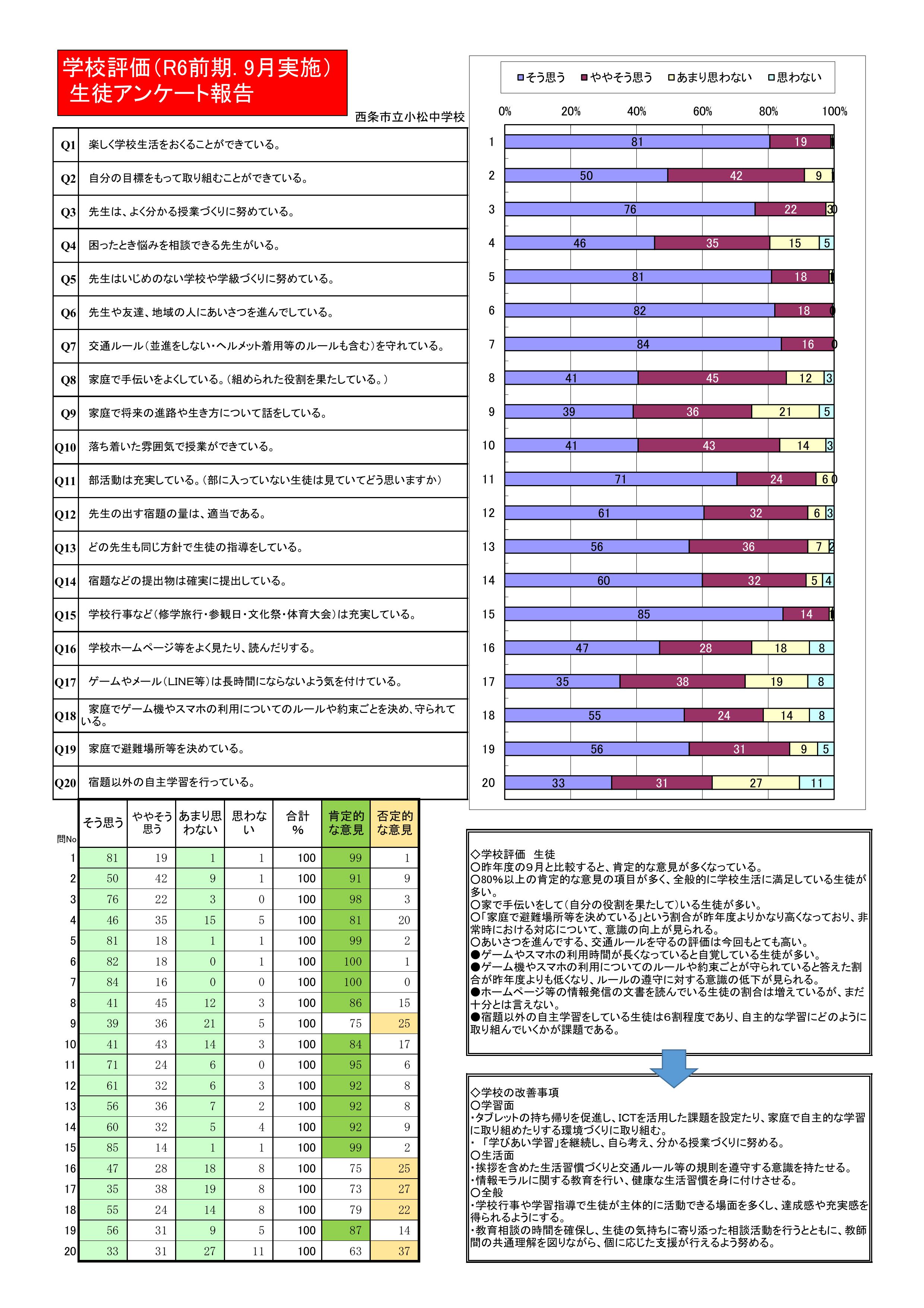 R6 学校評価（９月結果生徒）