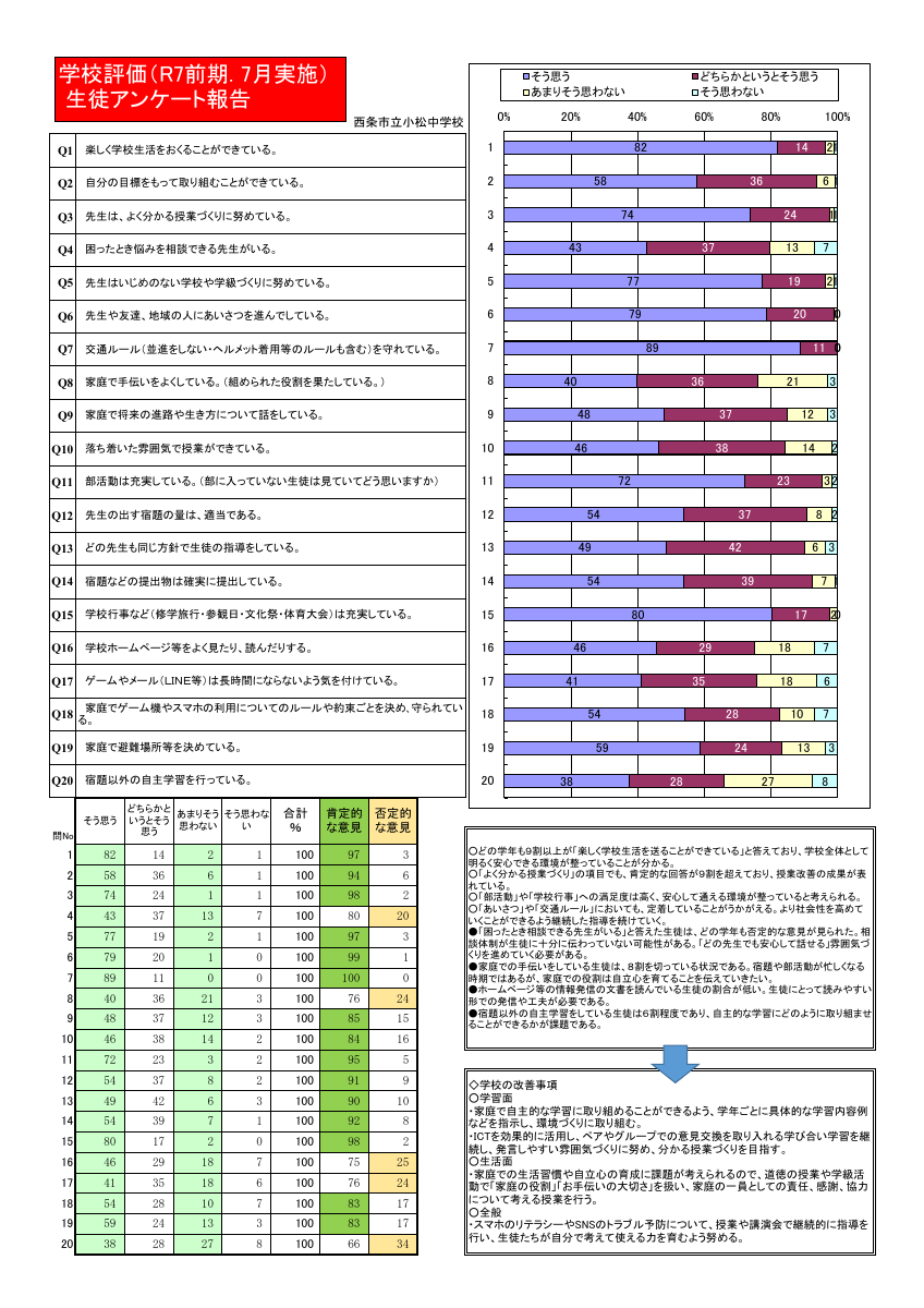 R7 生徒学校評価（前期）.pdfの1ページ目のサムネイル